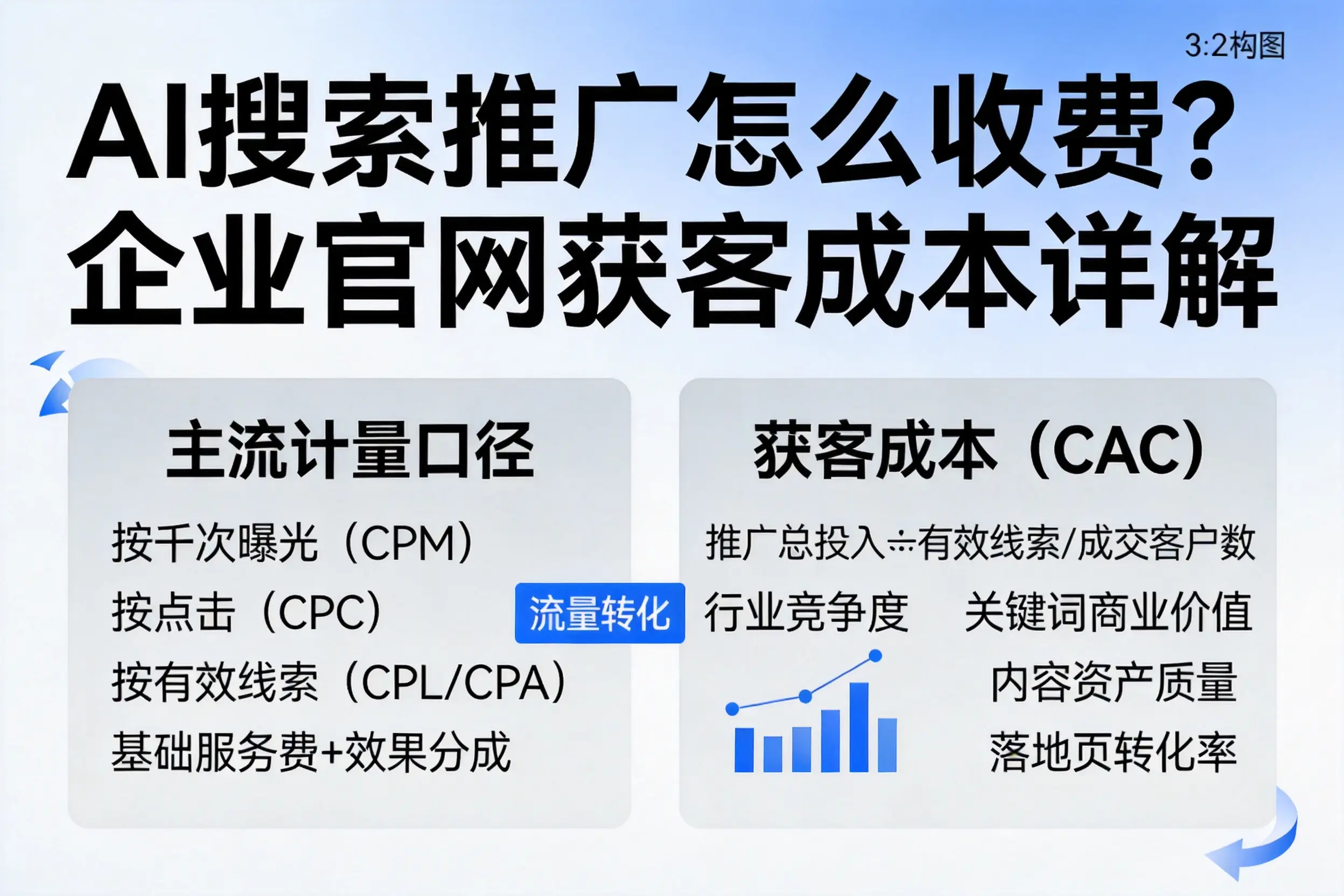 AI搜索推广怎么收费？文昌企业官网获客成本详解