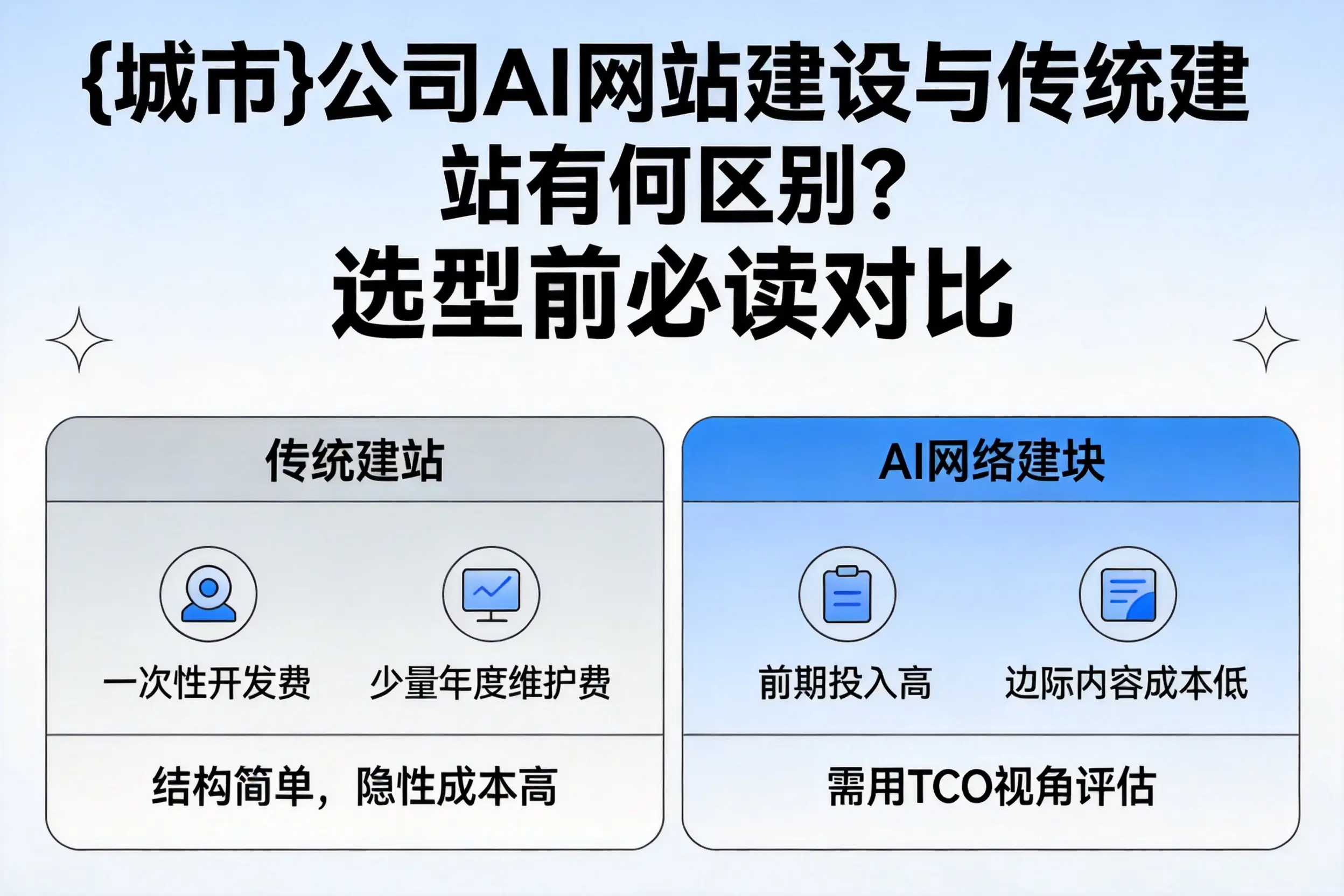 文昌公司AI网站建设与传统建站有何区别？选型前必读对比