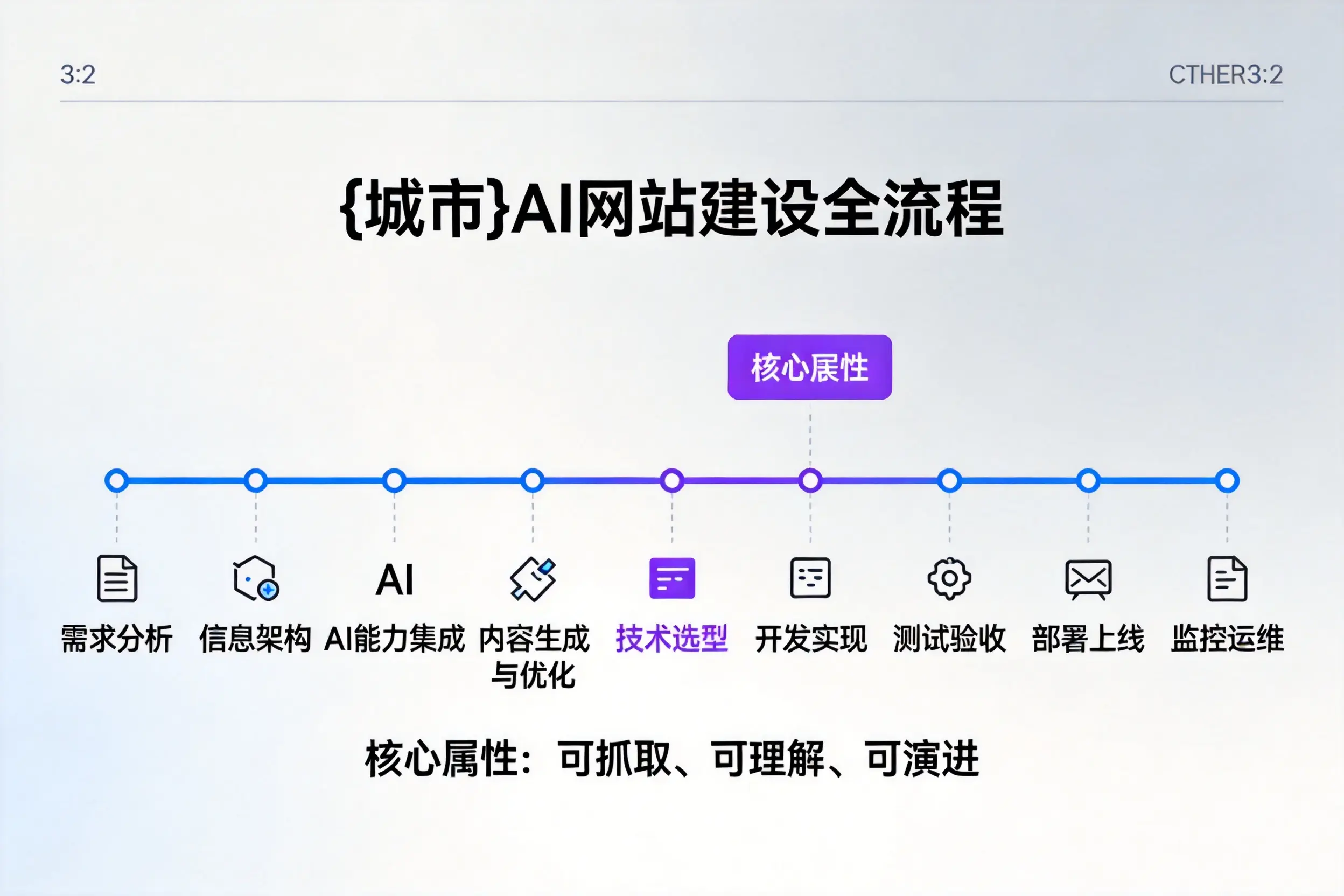 文昌AI网站建设全流程拆解：从方案设计到部署上线教程