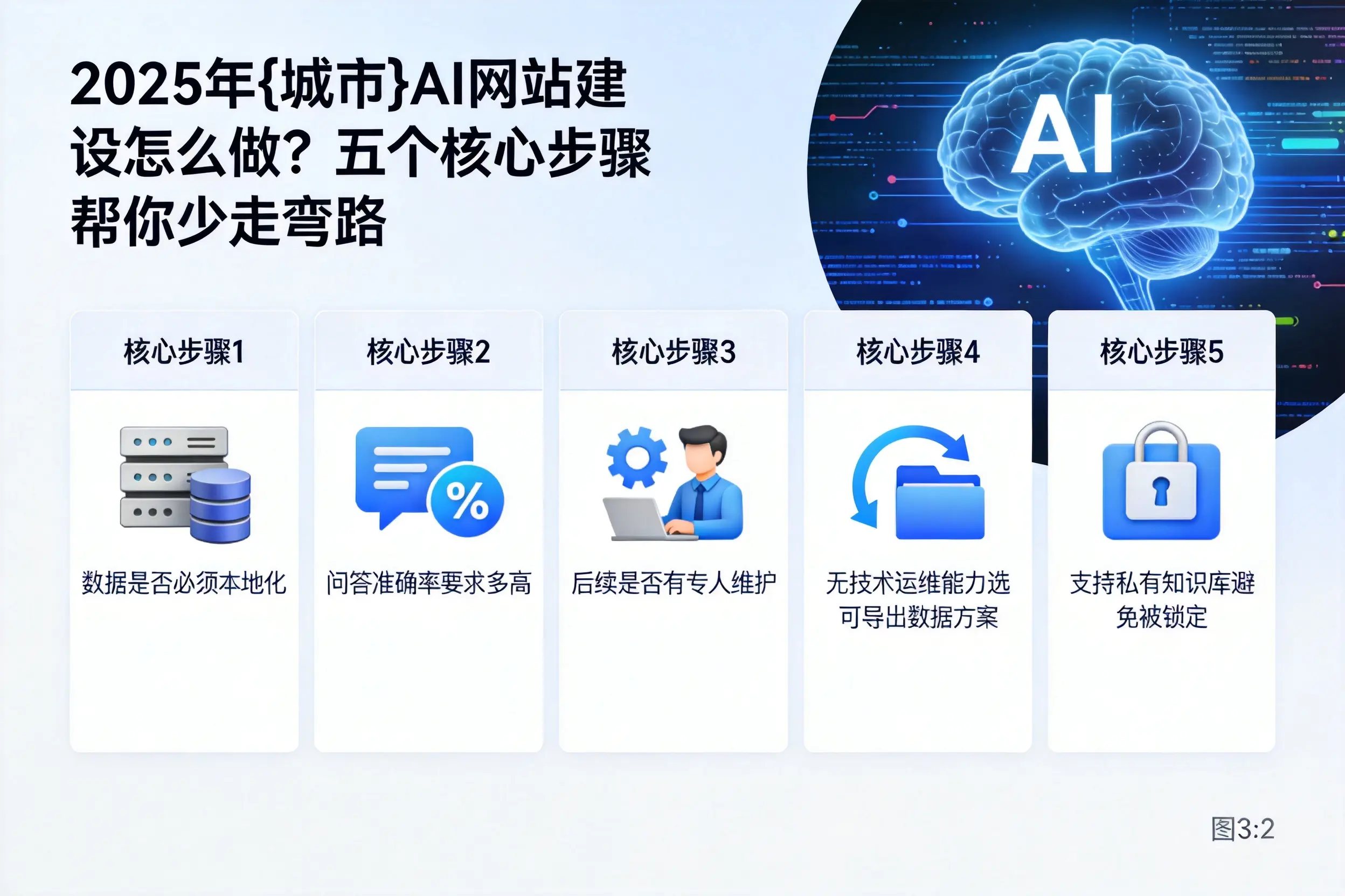 2025年文昌AI网站建设怎么做？五个核心步骤帮你少走弯路