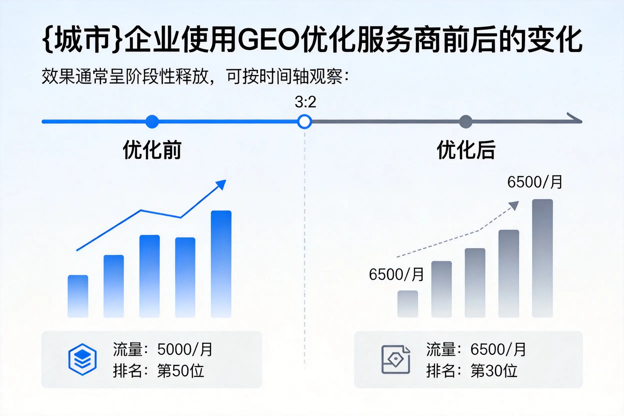 文昌企业使用GEO优化服务商前后的变化