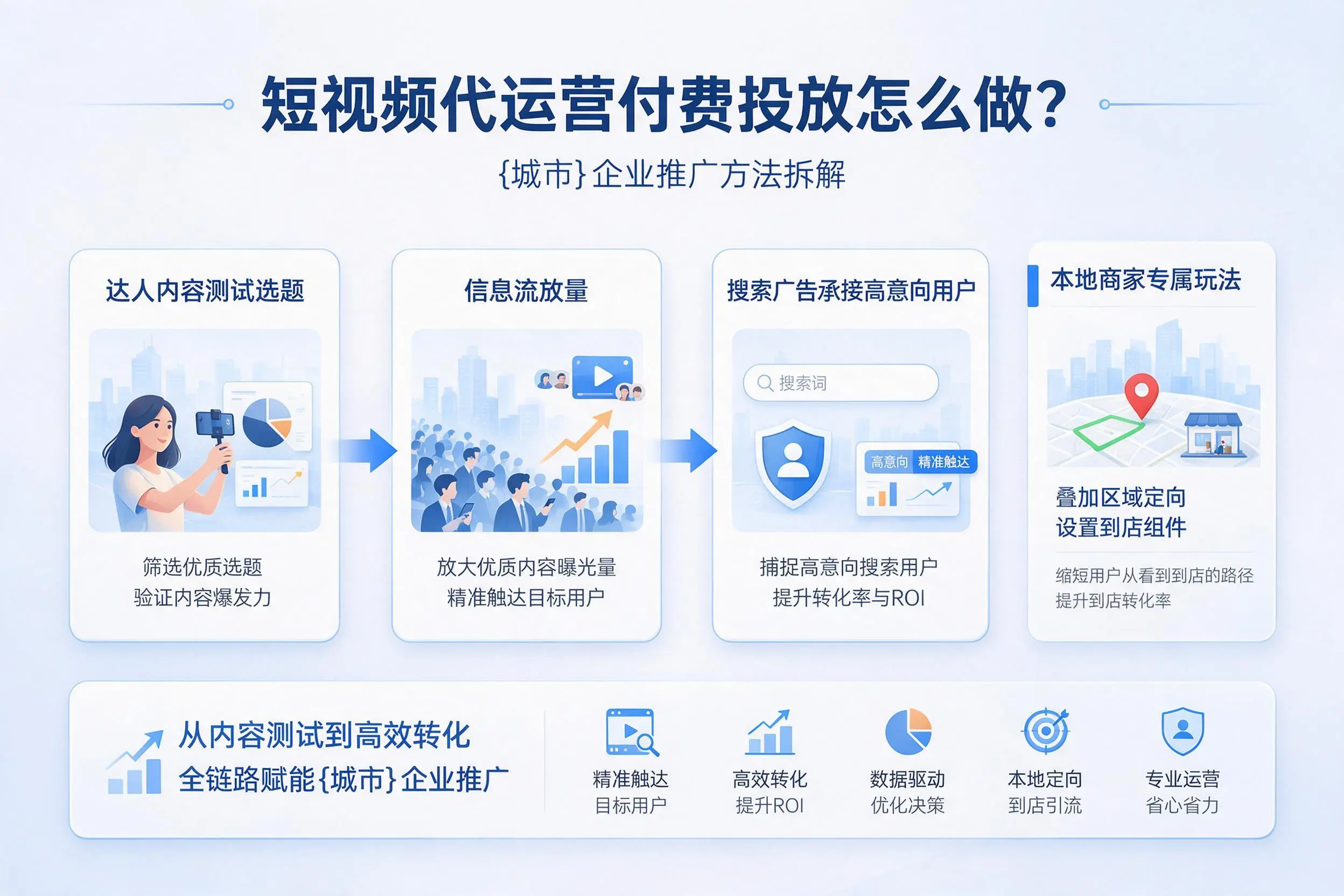 短视频代运营付费投放怎么做？文昌企业推广方法拆解