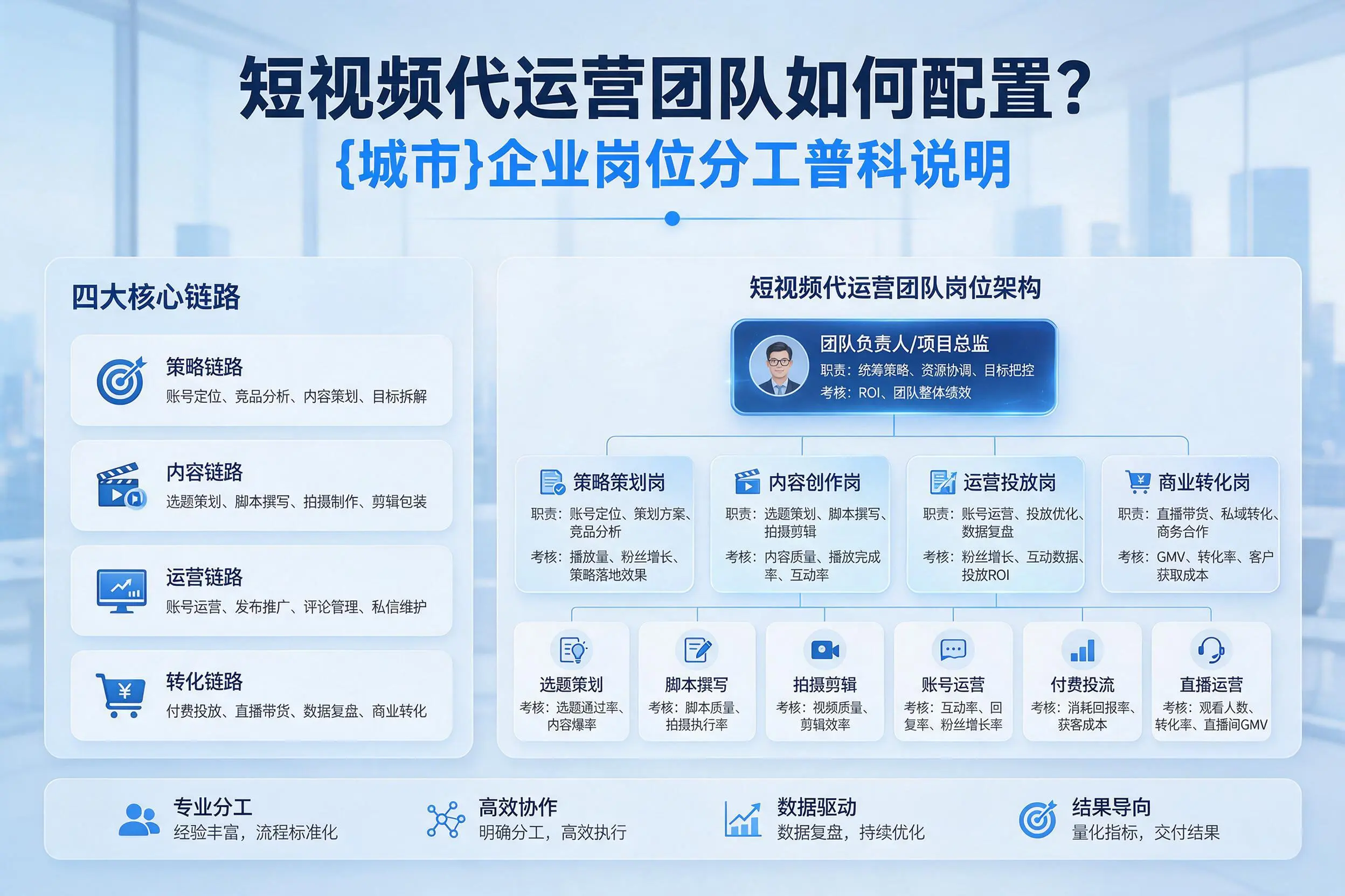 短视频代运营团队如何配置?文昌企业岗位分工科普说明