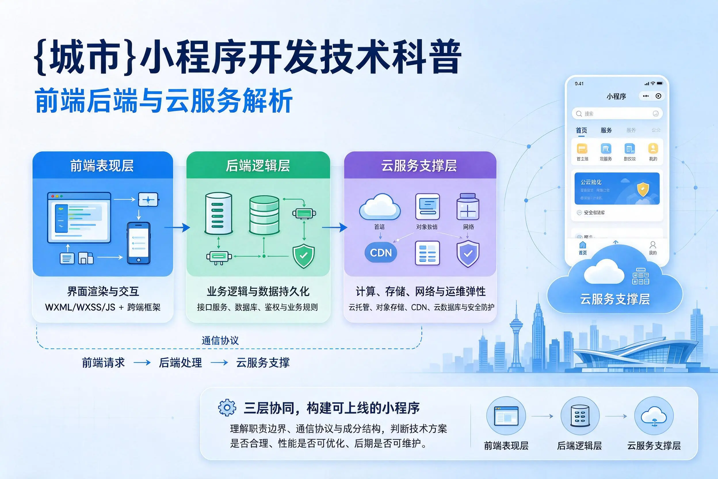 文昌小程序开发技术科普:前端后端与云服务解析