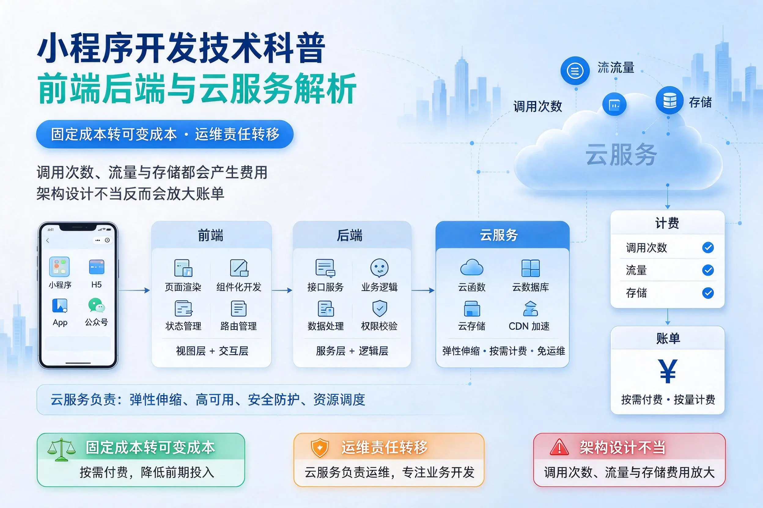 文昌小程序开发技术科普:前端后端与云服务解析