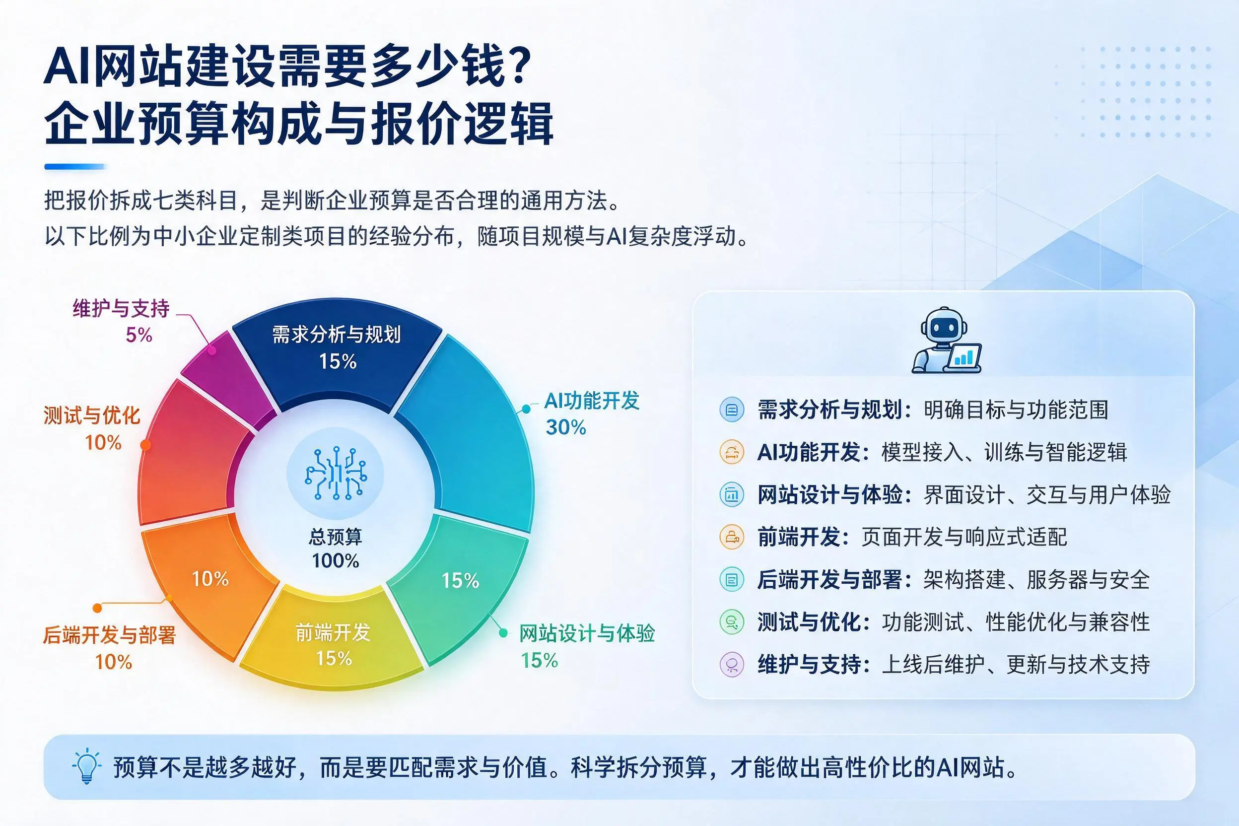 AI网站建设需要多少钱?文昌企业预算构成与报价逻辑