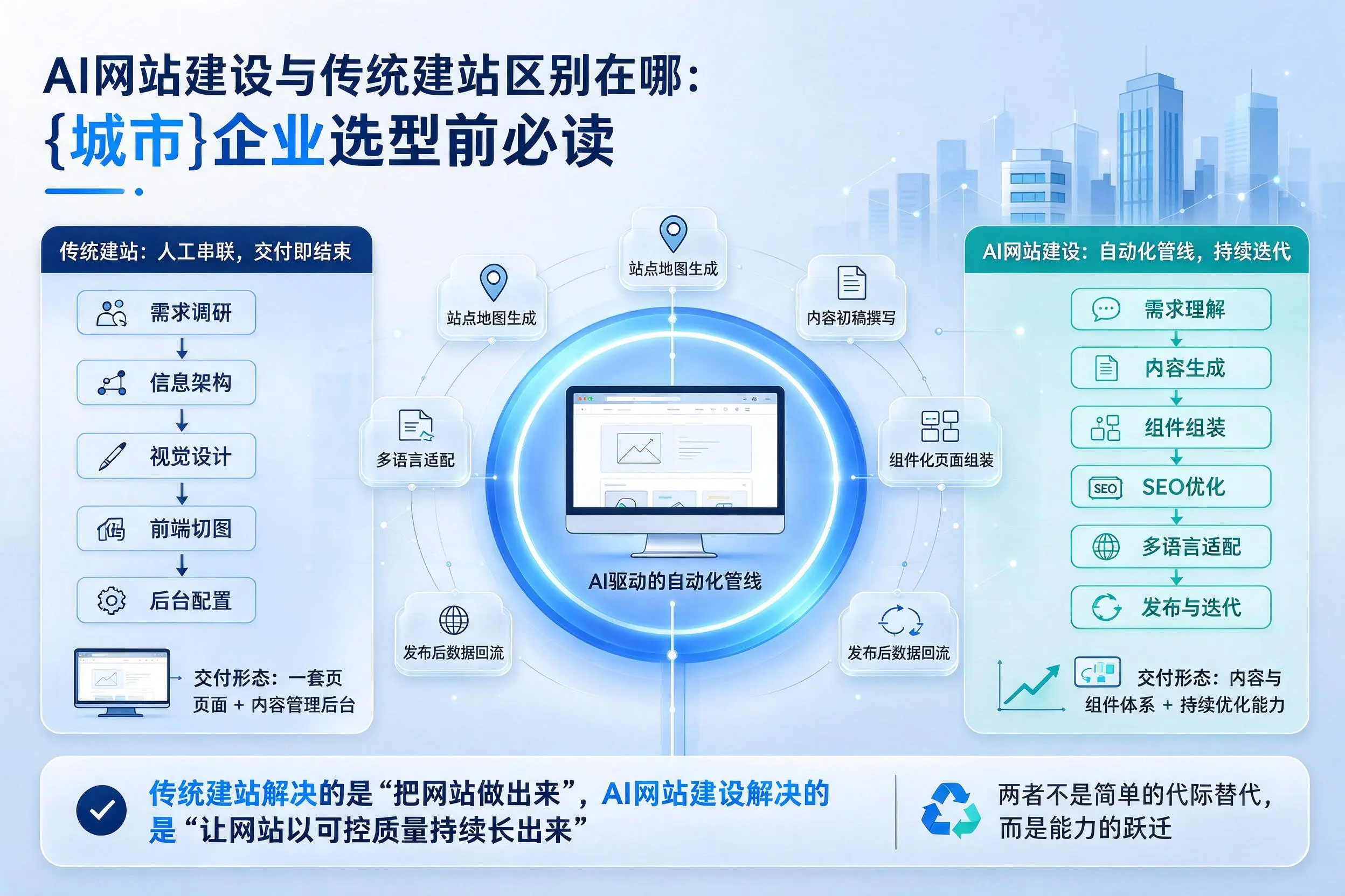 AI网站建设与传统建站区别在哪:文昌企业选型前必读