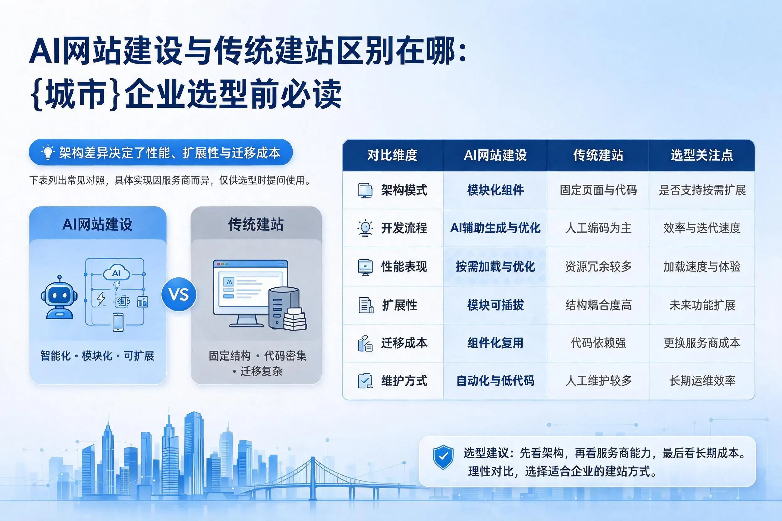 AI网站建设与传统建站区别在哪:文昌企业选型前必读