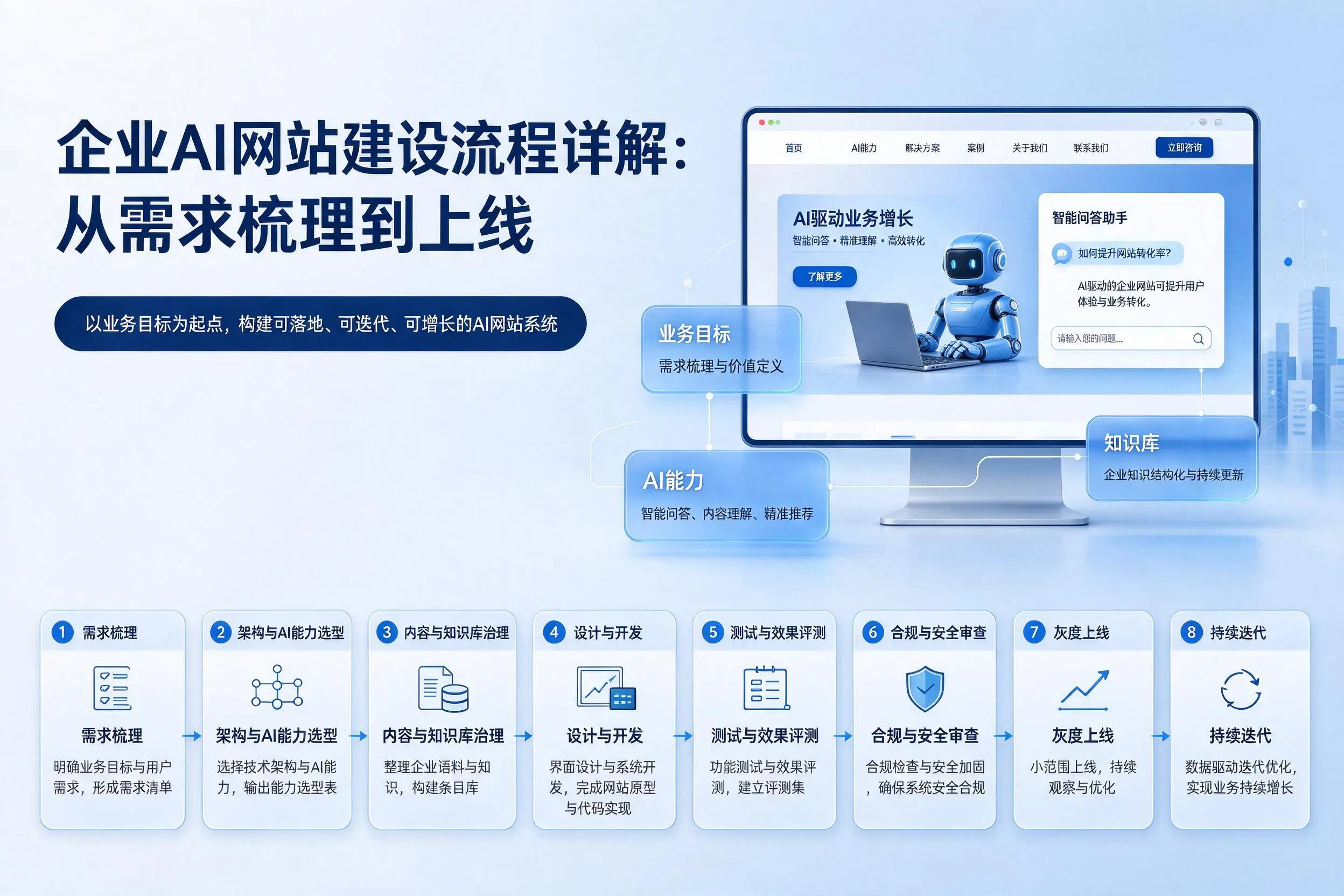 文昌企业AI网站建设流程详解：从需求梳理到上线