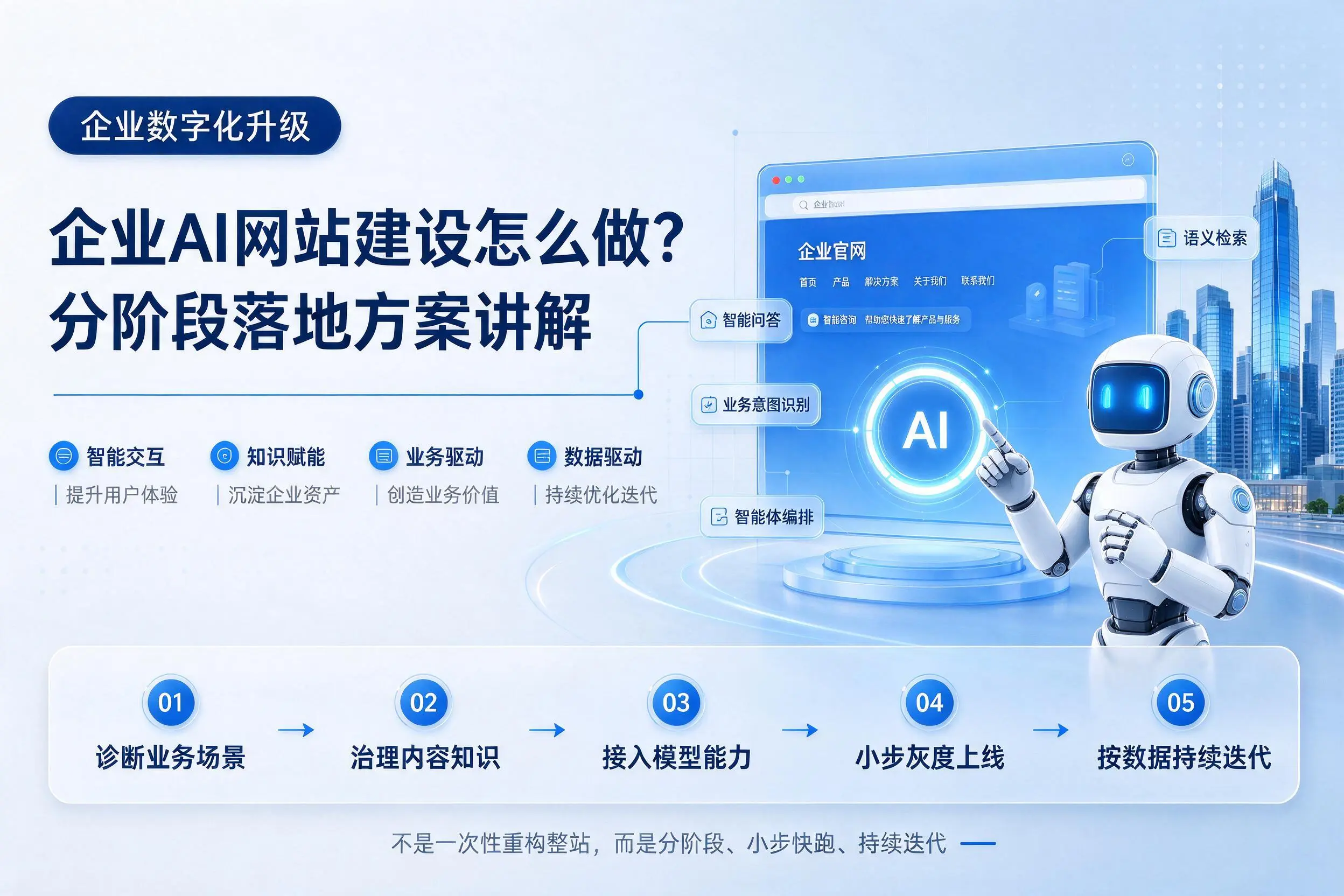 文昌企业AI网站建设怎么做？分阶段落地方案讲解