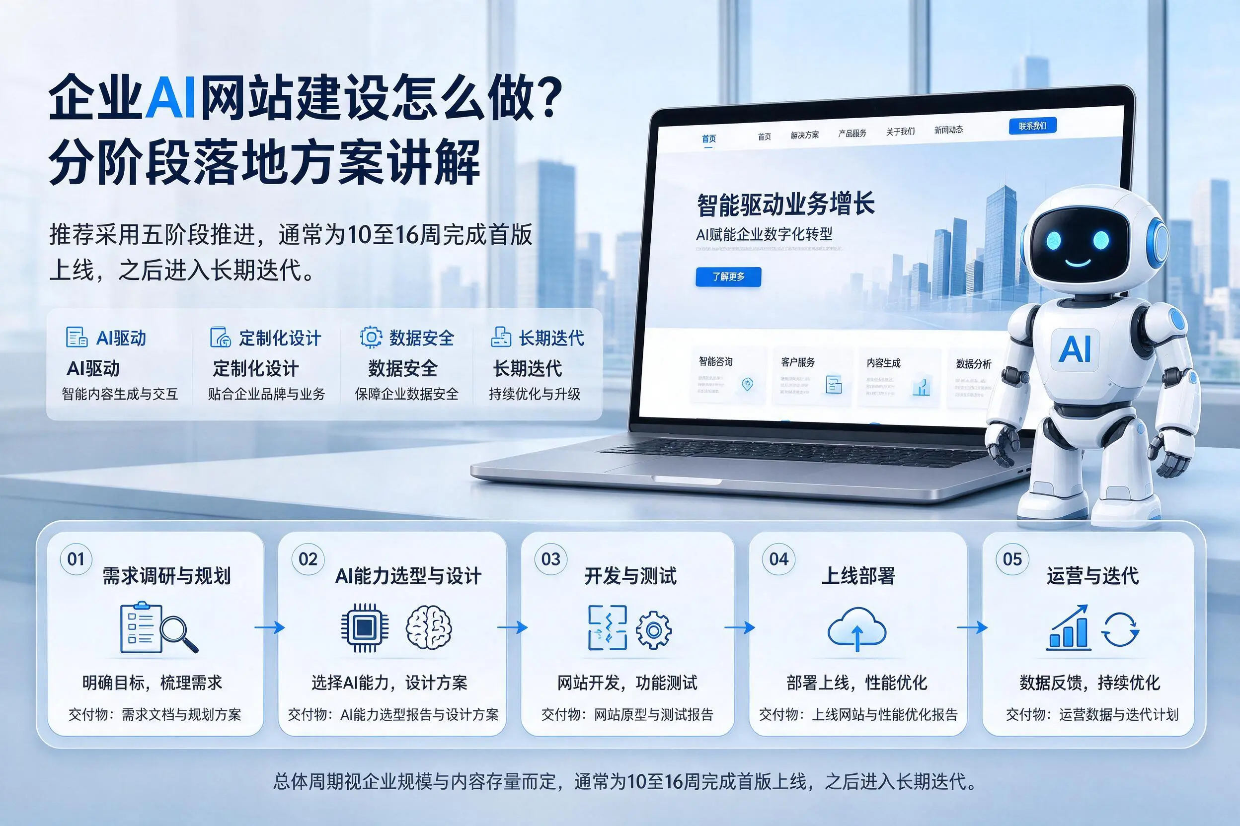 文昌企业AI网站建设怎么做？分阶段落地方案讲解