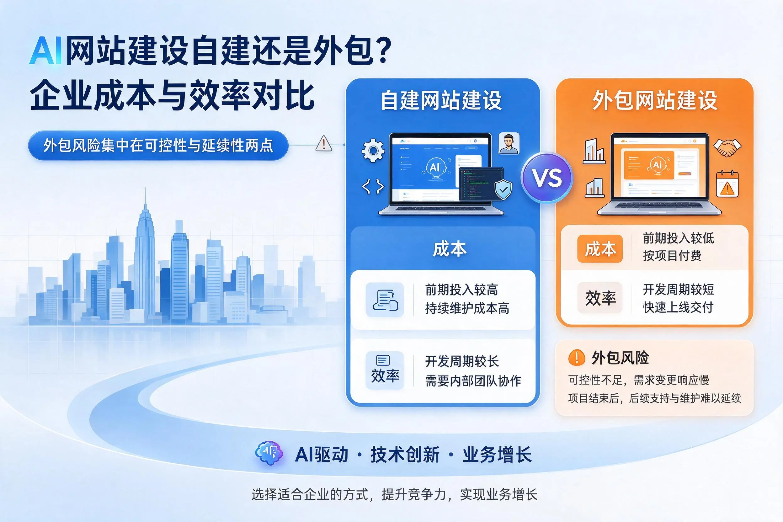 AI网站建设自建还是外包?文昌企业成本与效率对比