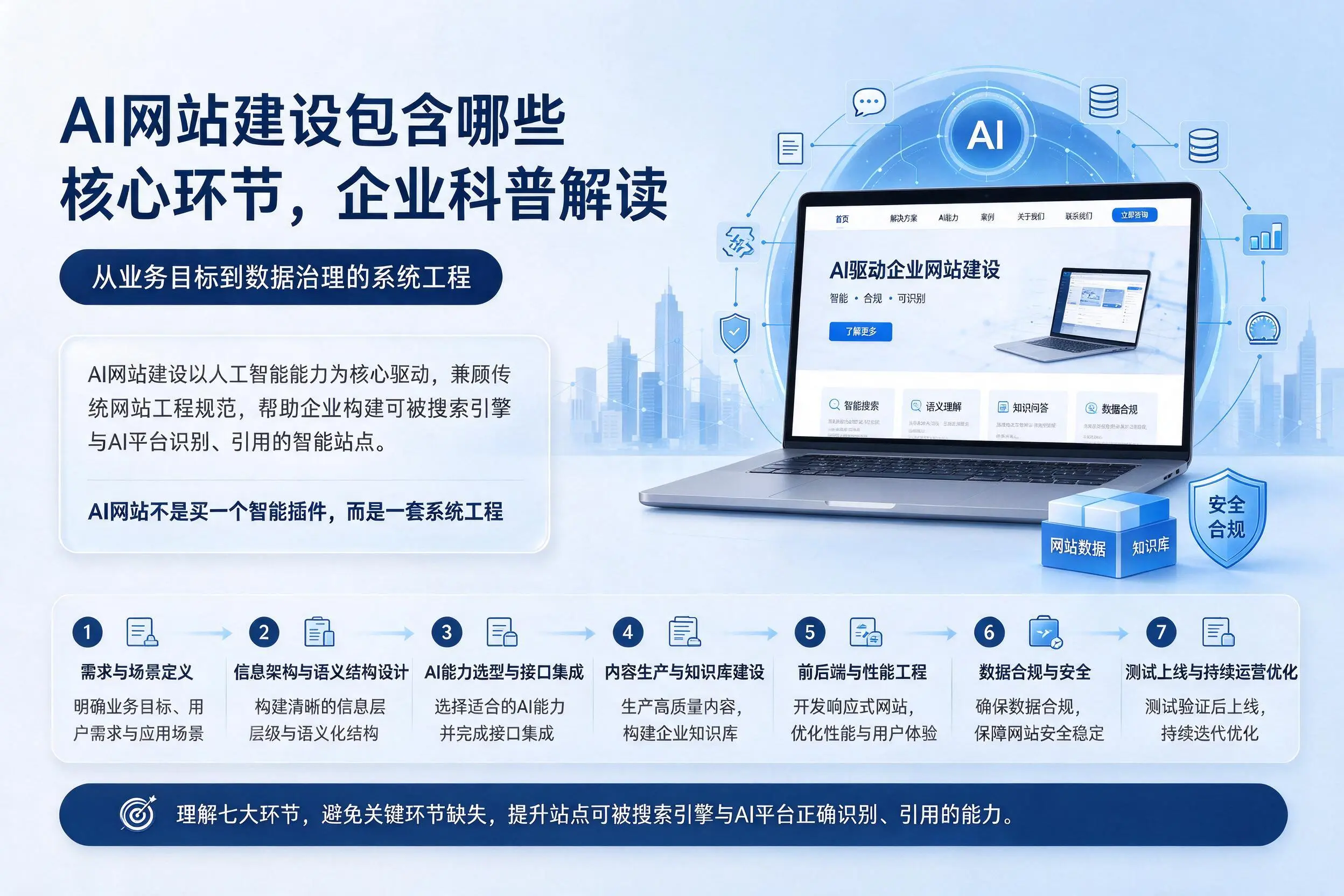 AI网站建设包含哪些核心环节，文昌企业科普解读
