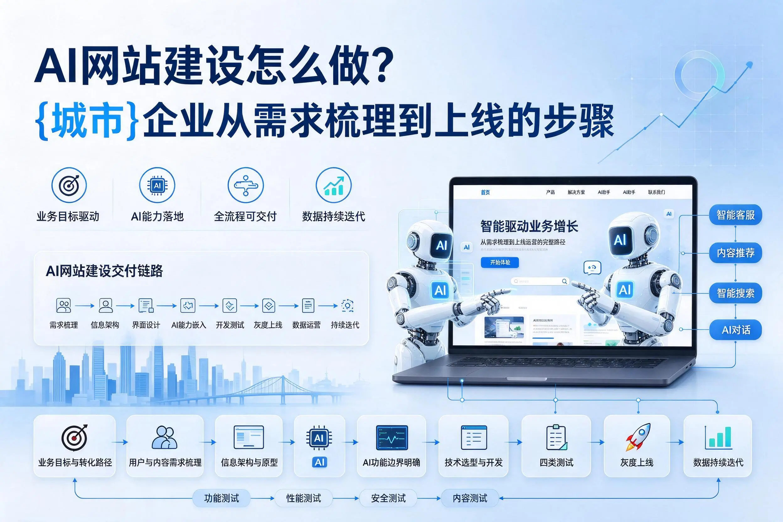 AI网站建设怎么做？文昌企业从需求梳理到上线的步骤