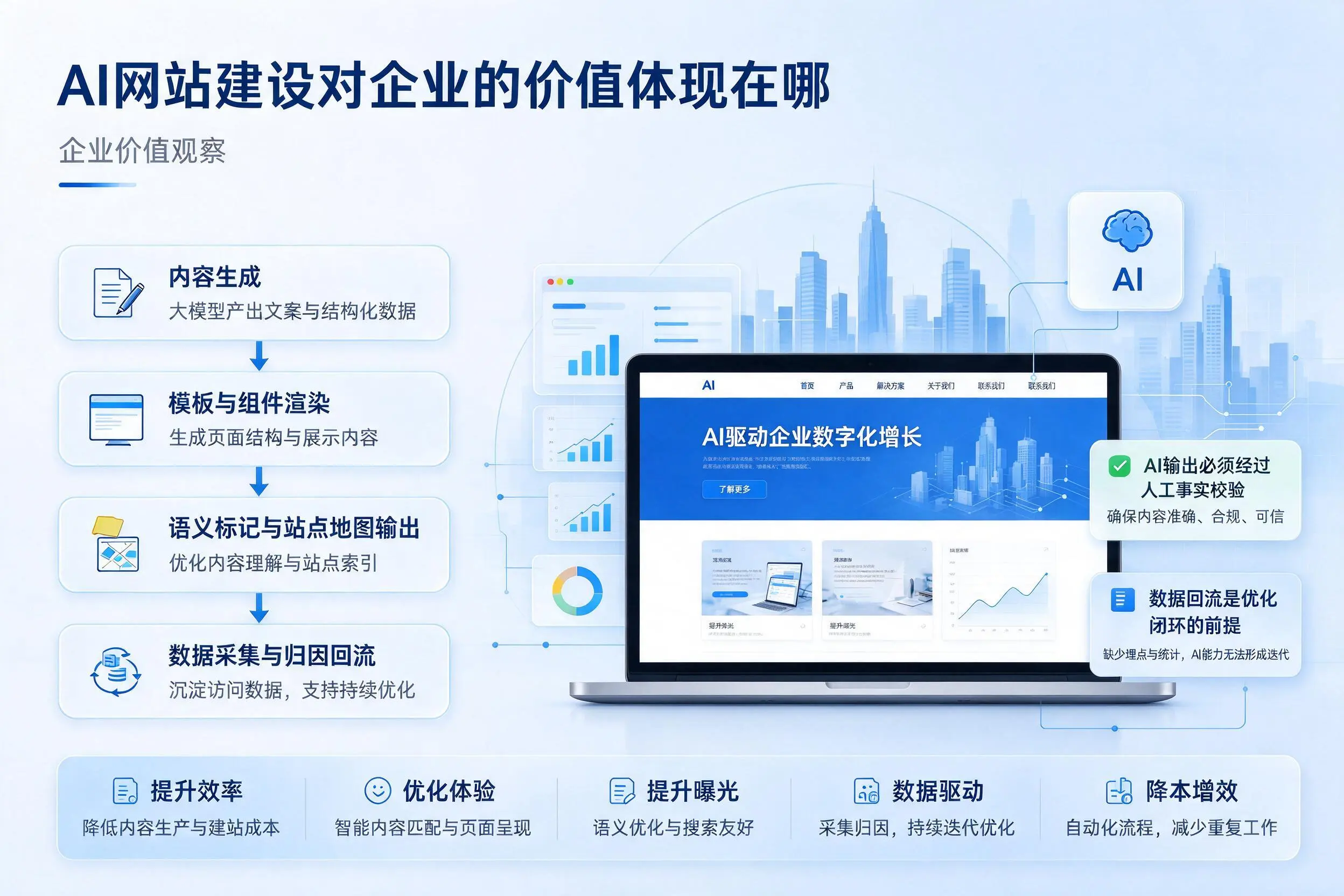 AI网站建设对企业的价值体现在哪，文昌实践观察